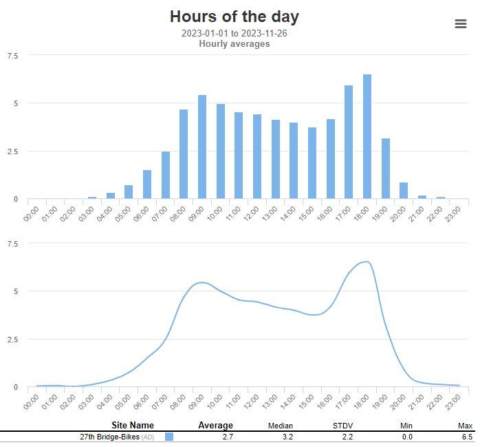 27th St Bridge Bikes Hourly