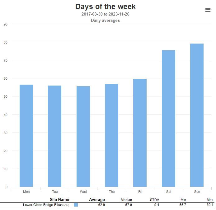 Lower Gibs Bridge - Bikes daily