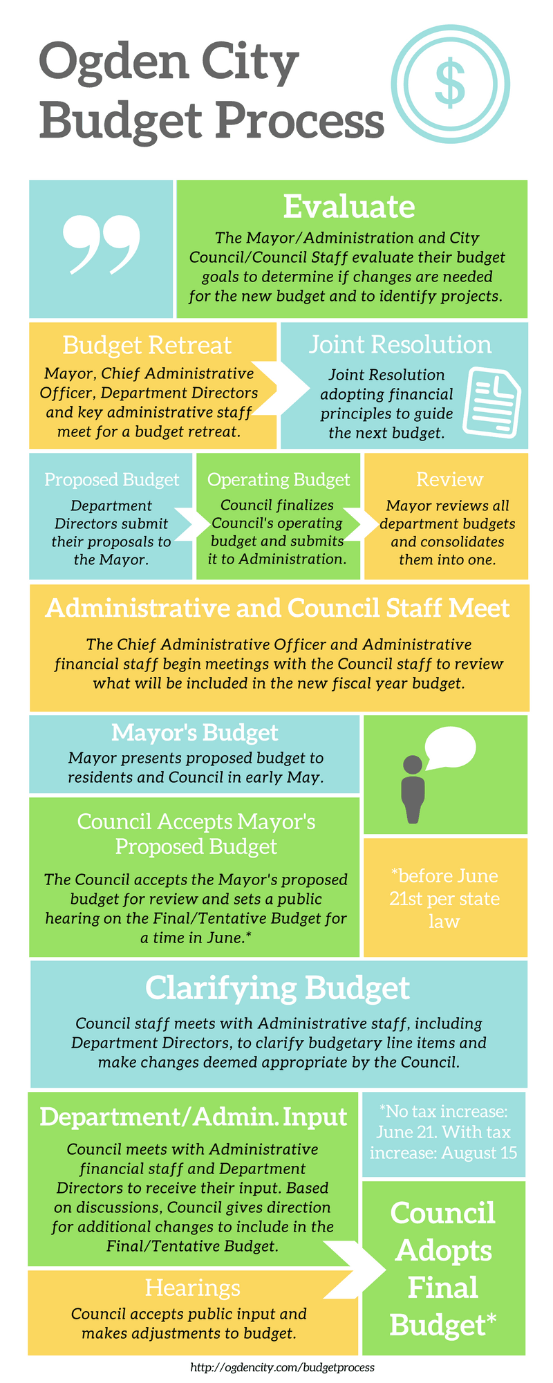 Ogden City Budget Process