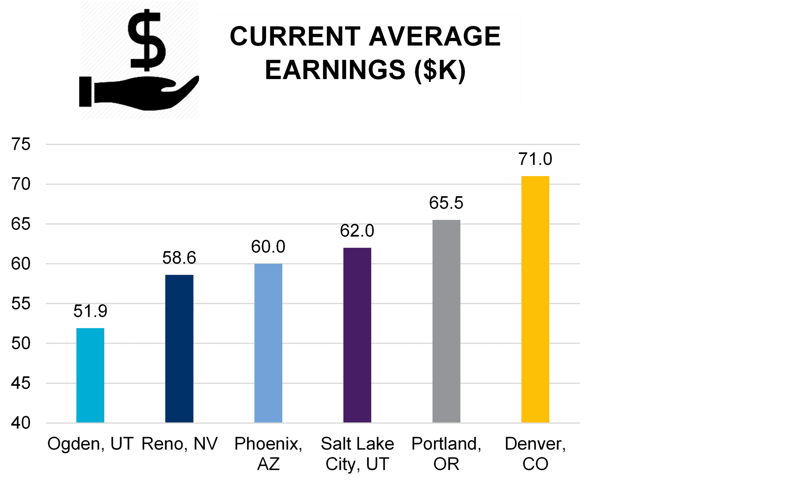 Current Average Earnings (PNG)